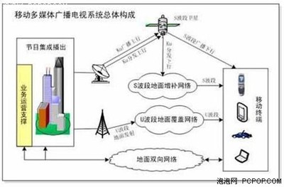 神行者移動(dòng)電視解析CMMB信號(hào)與CA解密卡 移動(dòng)多媒體系統(tǒng)的核心與技術(shù)內(nèi)幕